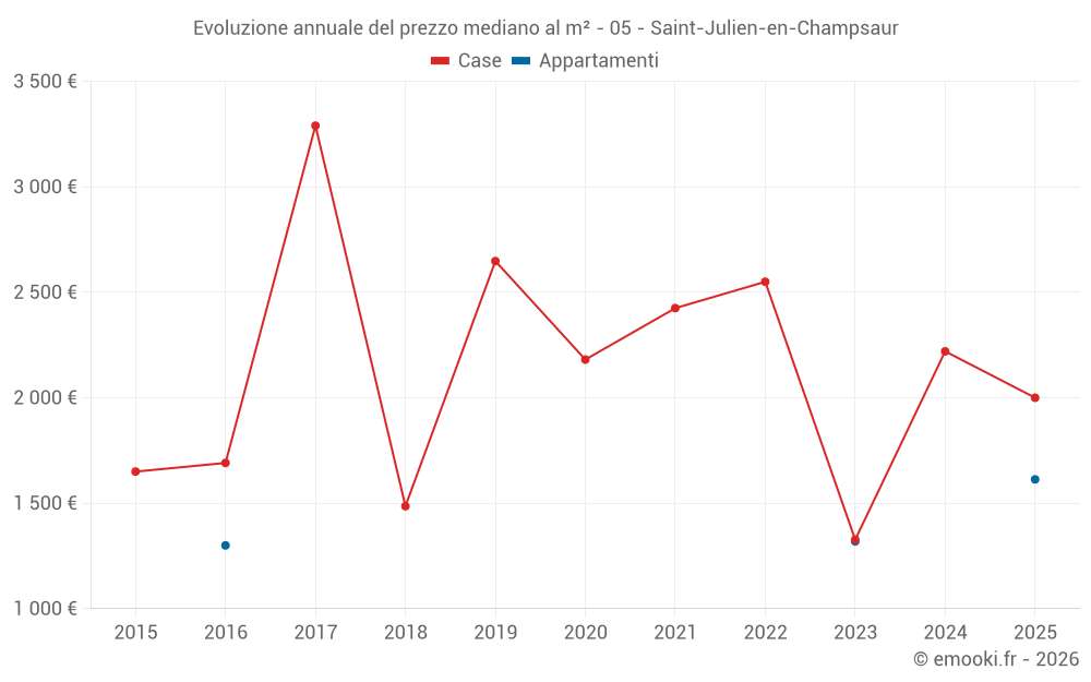 Evoluzione annuale del prezzo mediano al m² - 05 - Saint-Julien-en-Champsaur