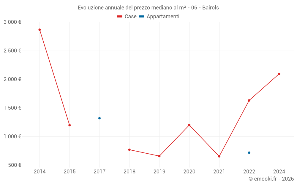 Evoluzione annuale del prezzo mediano al m² - 06 - Bairols