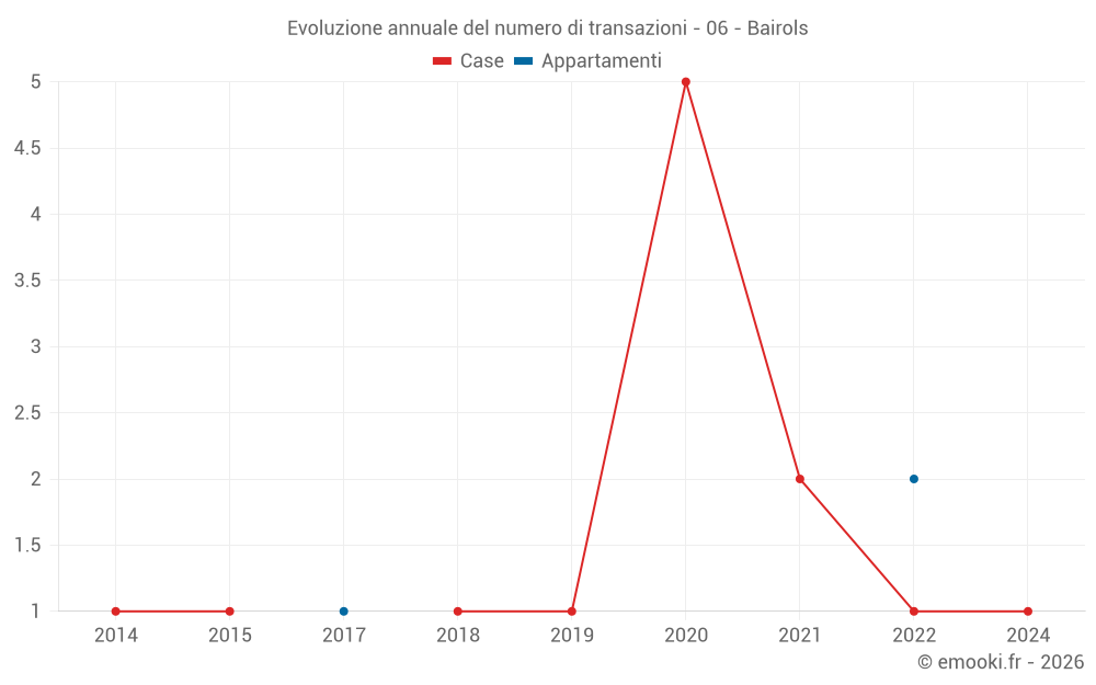 Evoluzione annuale del numero di transazioni - 06 - Bairols