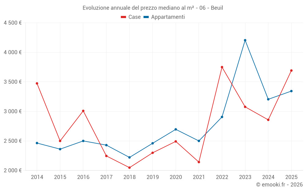 Evoluzione annuale del prezzo mediano al m² - 06 - Beuil