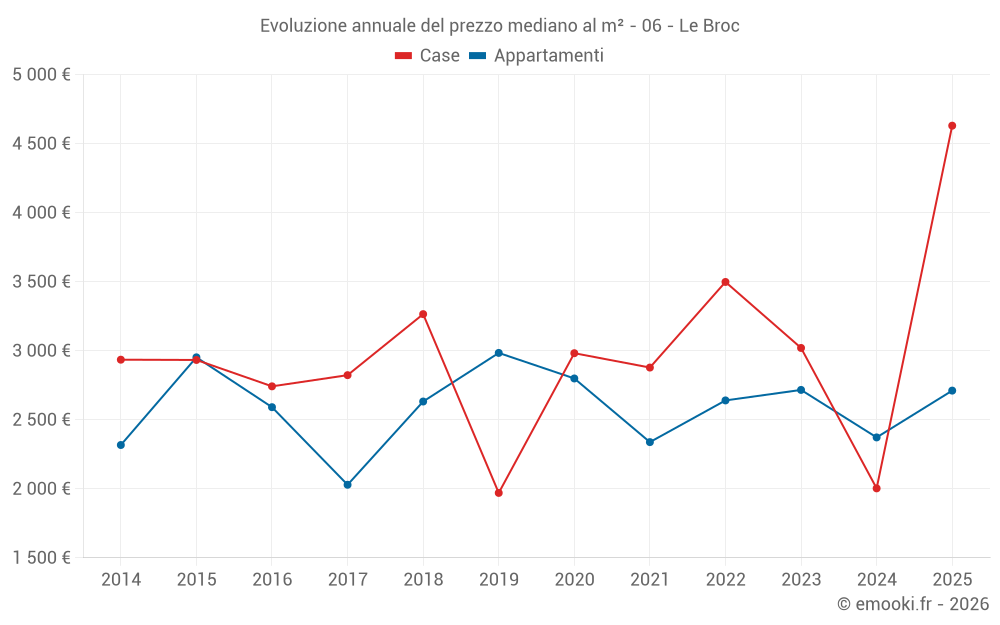 Evoluzione annuale del prezzo mediano al m² - 06 - Le Broc