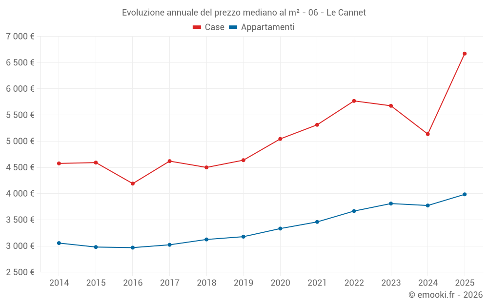 Evoluzione annuale del prezzo mediano al m² - 06 - Le Cannet