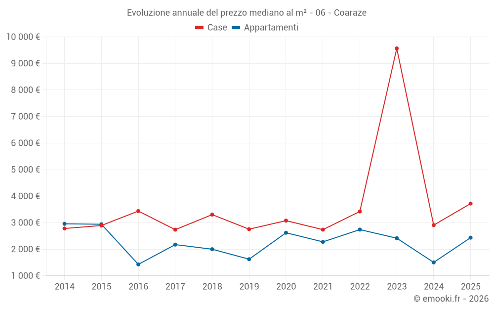 Evoluzione annuale del prezzo mediano al m² - 06 - Coaraze