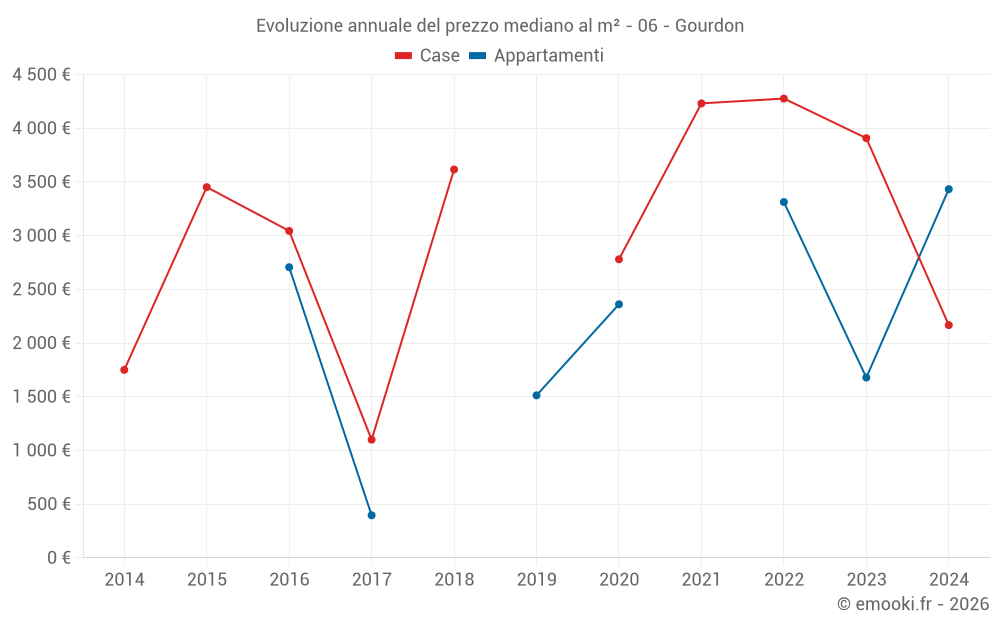 Evoluzione annuale del prezzo mediano al m² - 06 - Gourdon