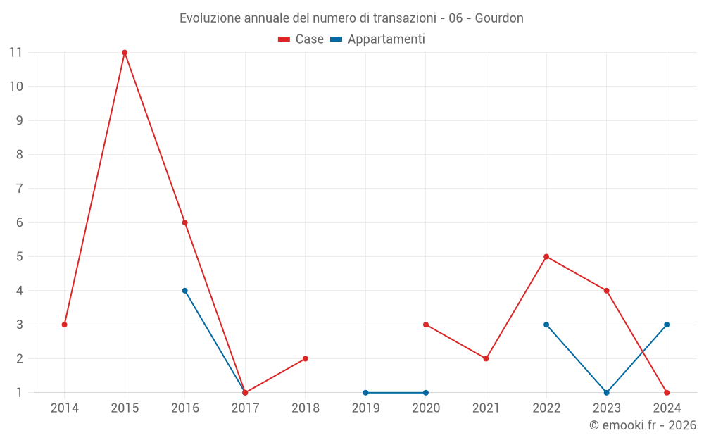 Evoluzione annuale del numero di transazioni - 06 - Gourdon