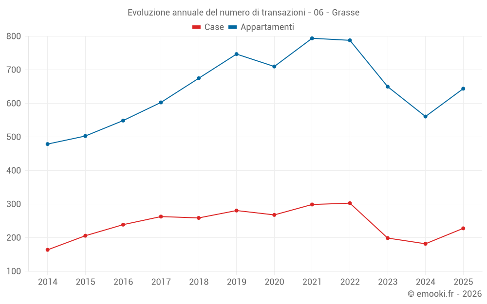 Evoluzione annuale del numero di transazioni - 06 - Grasse