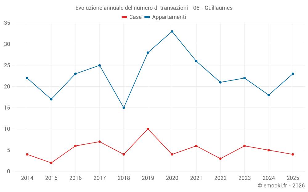 Evoluzione annuale del numero di transazioni - 06 - Guillaumes