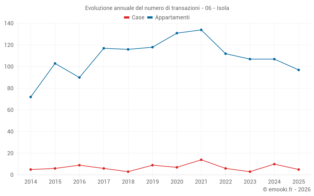 Evoluzione annuale del numero di transazioni - 06 - Isola