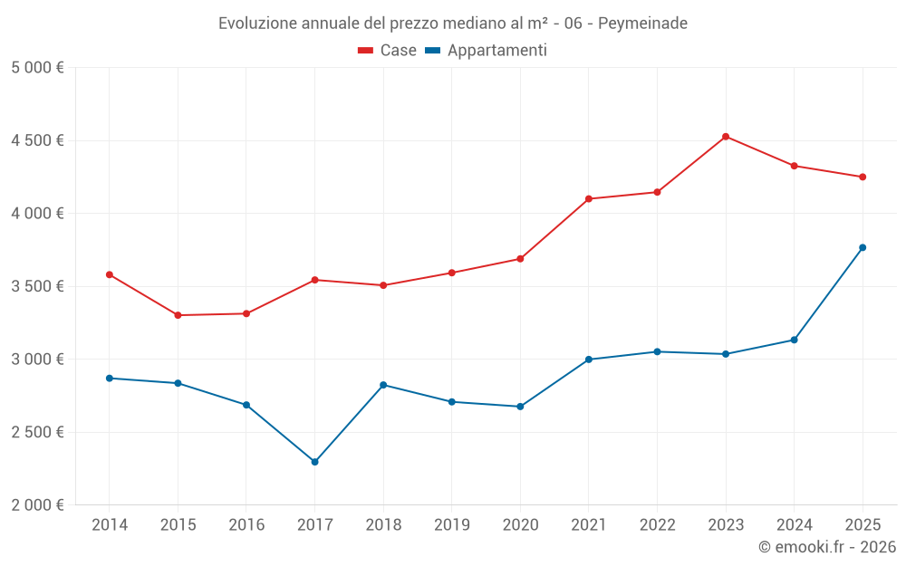 Evoluzione annuale del prezzo mediano al m² - 06 - Peymeinade