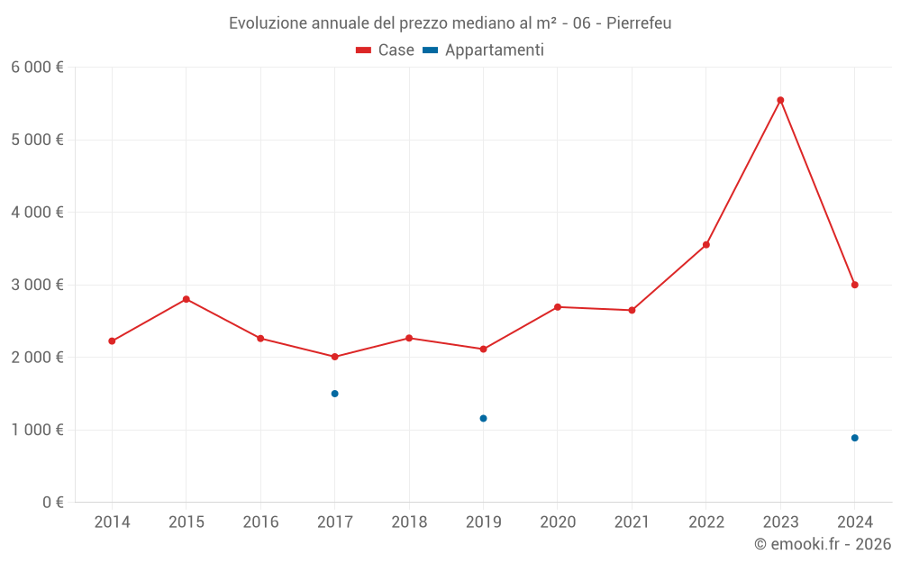 Evoluzione annuale del prezzo mediano al m² - 06 - Pierrefeu
