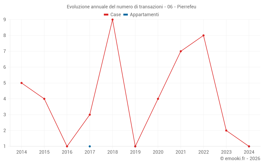 Evoluzione annuale del numero di transazioni - 06 - Pierrefeu