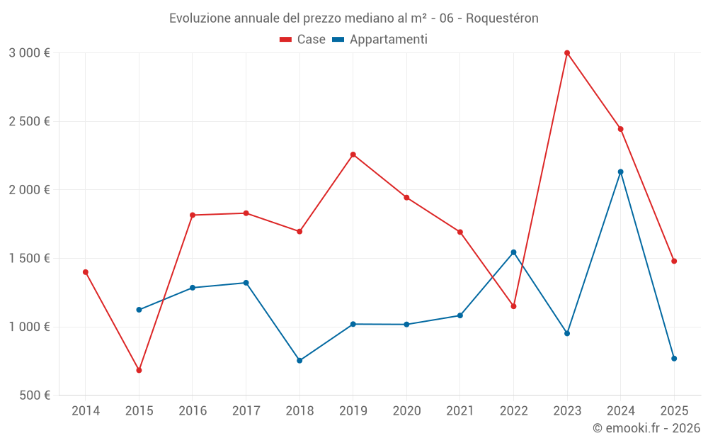 Evoluzione annuale del prezzo mediano al m² - 06 - Roquestéron