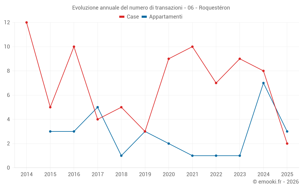 Evoluzione annuale del numero di transazioni - 06 - Roquestéron