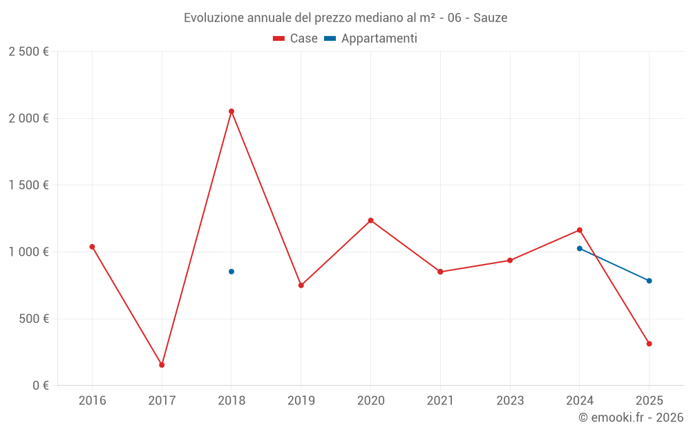 Evoluzione annuale del prezzo mediano al m² - 06 - Sauze