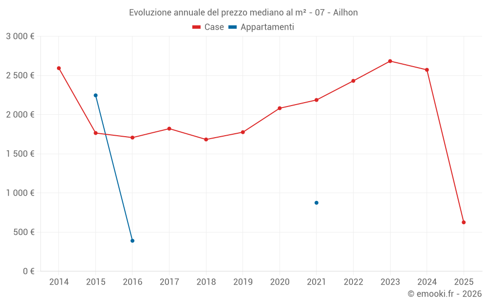 Evoluzione annuale del prezzo mediano al m² - 07 - Ailhon