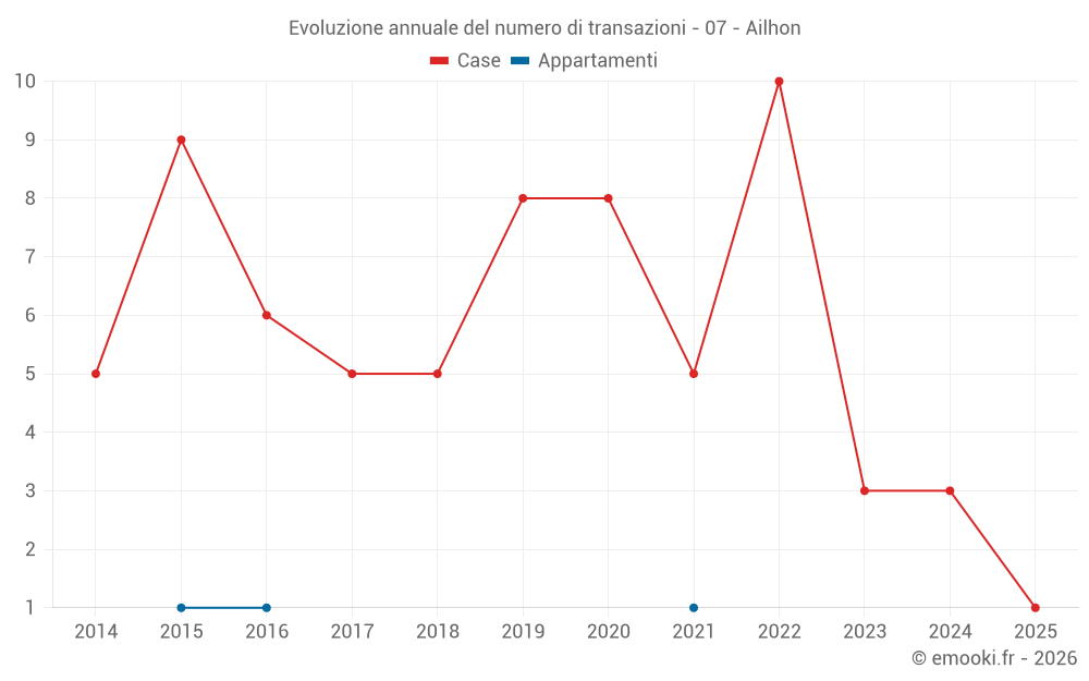 Evoluzione annuale del numero di transazioni - 07 - Ailhon