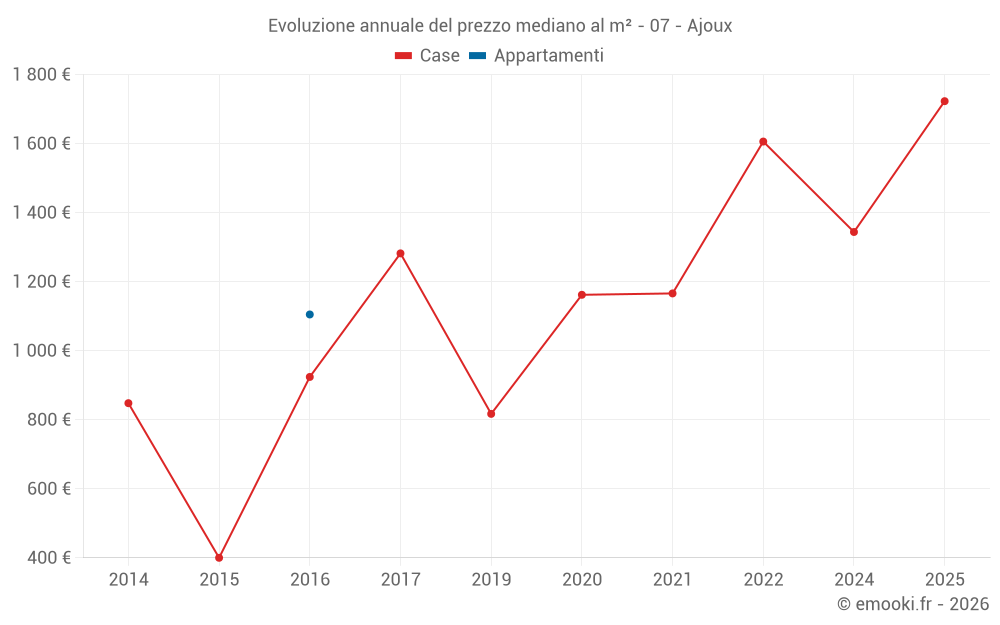 Evoluzione annuale del prezzo mediano al m² - 07 - Ajoux