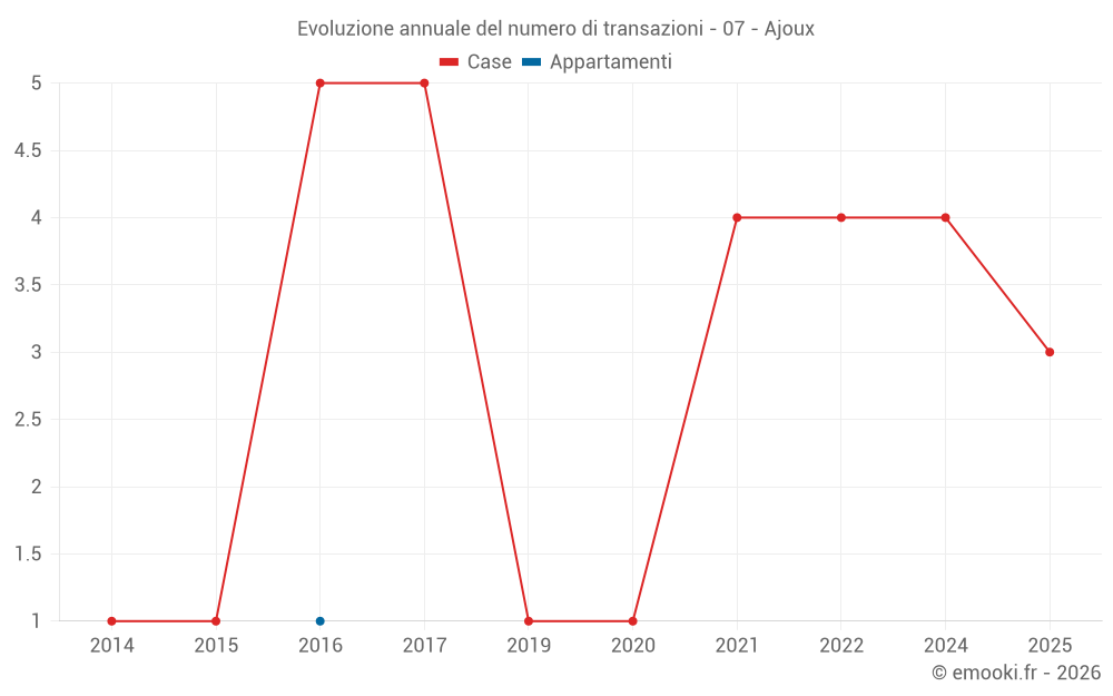 Evoluzione annuale del numero di transazioni - 07 - Ajoux
