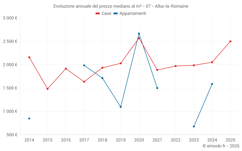 Evoluzione annuale del prezzo mediano al m² - 07 - Alba-la-Romaine