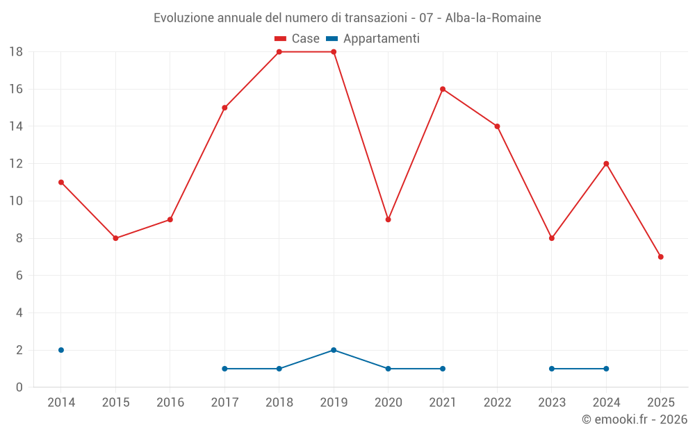 Evoluzione annuale del numero di transazioni - 07 - Alba-la-Romaine
