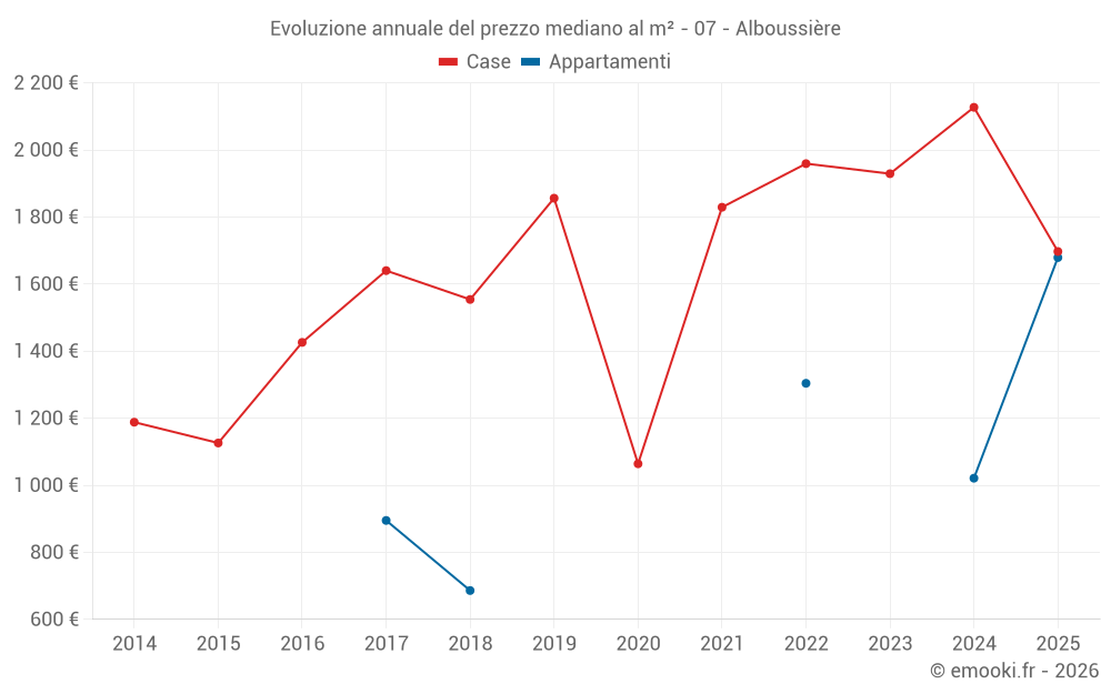 Evoluzione annuale del prezzo mediano al m² - 07 - Alboussière