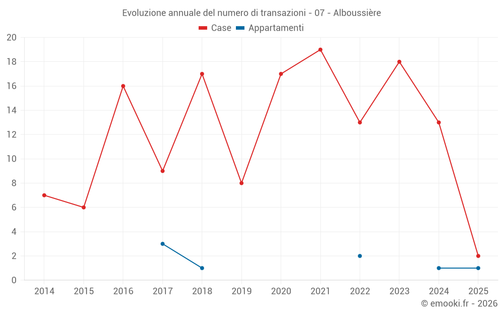 Evoluzione annuale del numero di transazioni - 07 - Alboussière