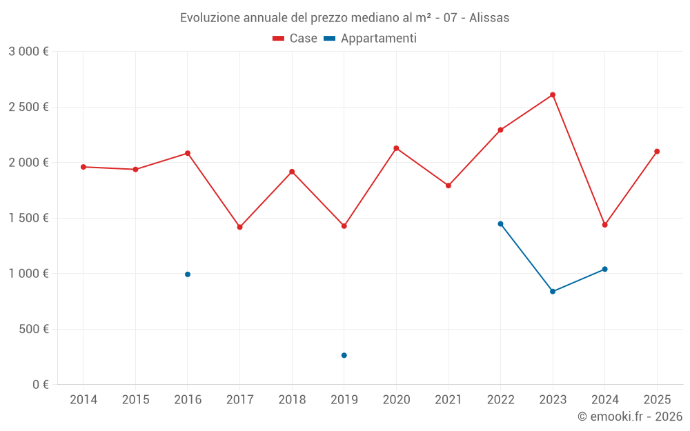 Evoluzione annuale del prezzo mediano al m² - 07 - Alissas