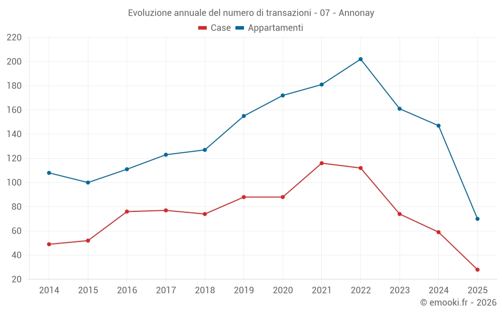 Evoluzione annuale del numero di transazioni - 07 - Annonay