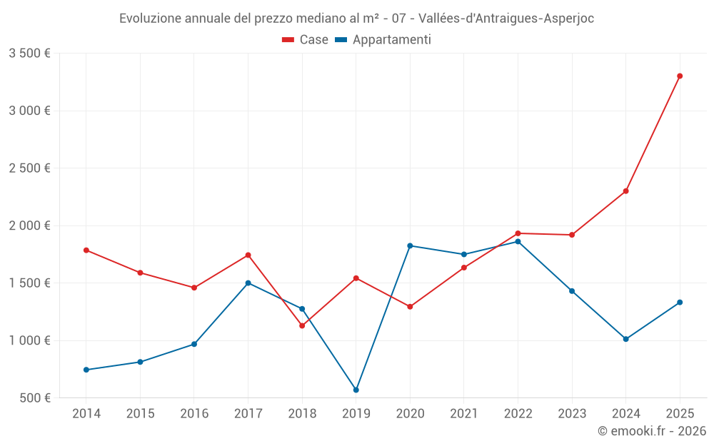 Evoluzione annuale del prezzo mediano al m² - 07 - Vallées-d'Antraigues-Asperjoc