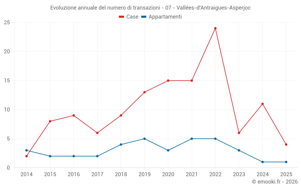 Evoluzione annuale del numero di transazioni - 07 - Vallées-d'Antraigues-Asperjoc