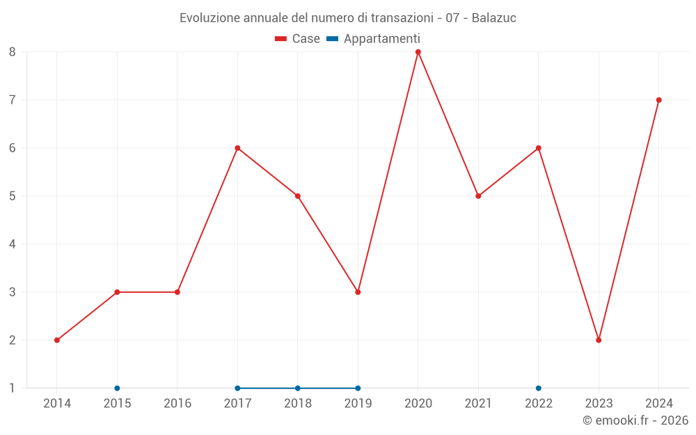 Evoluzione annuale del numero di transazioni - 07 - Balazuc