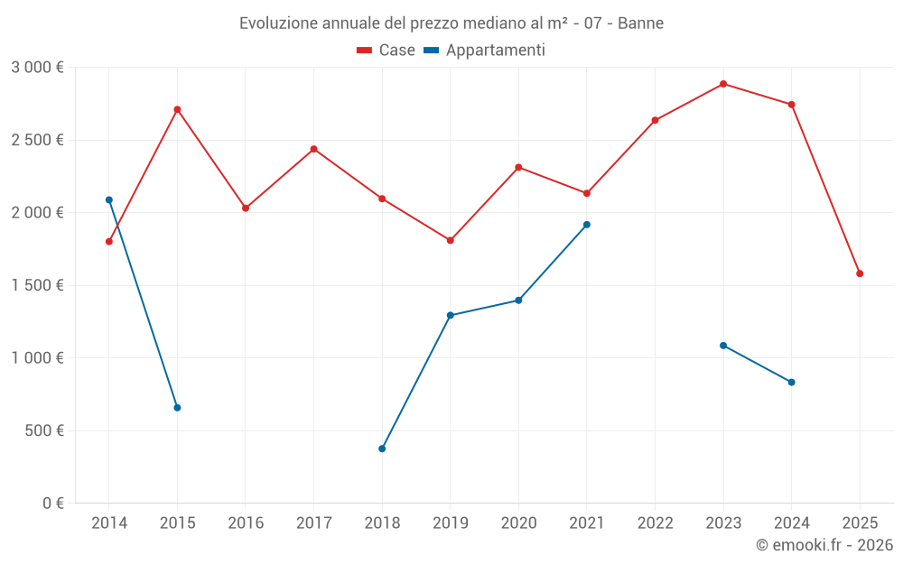Evoluzione annuale del prezzo mediano al m² - 07 - Banne