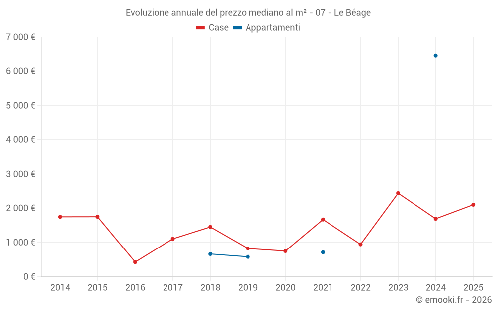 Evoluzione annuale del prezzo mediano al m² - 07 - Le Béage