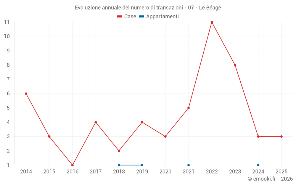 Evoluzione annuale del numero di transazioni - 07 - Le Béage