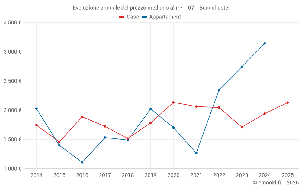 Evoluzione annuale del prezzo mediano al m² - 07 - Beauchastel