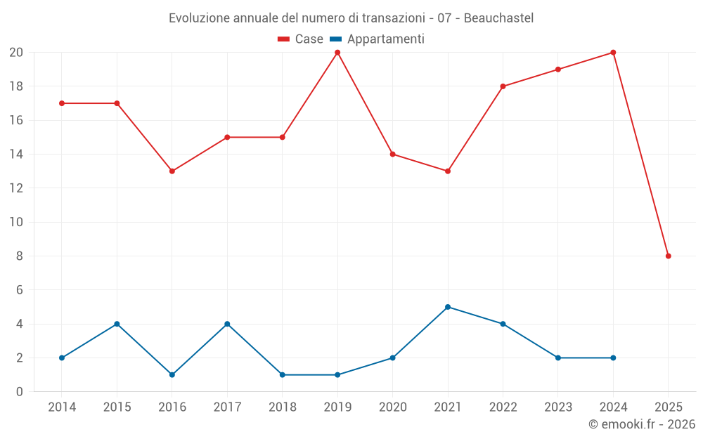 Evoluzione annuale del numero di transazioni - 07 - Beauchastel