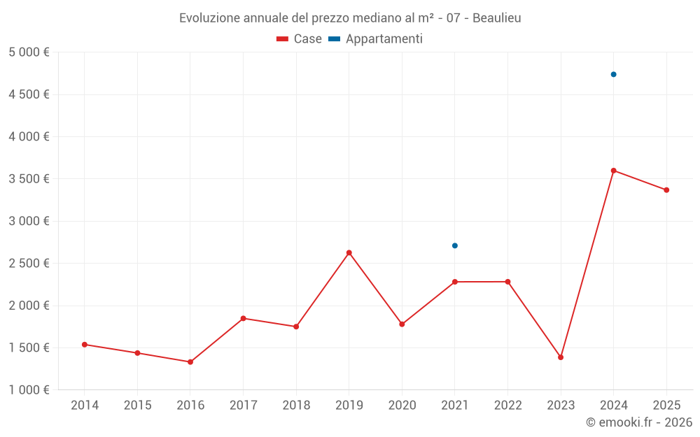 Evoluzione annuale del prezzo mediano al m² - 07 - Beaulieu