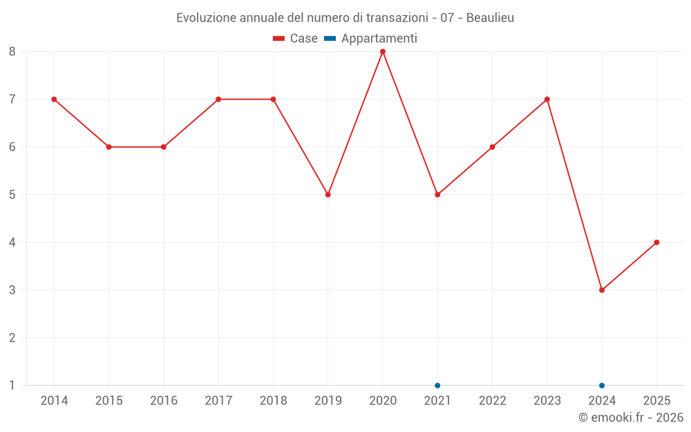Evoluzione annuale del numero di transazioni - 07 - Beaulieu