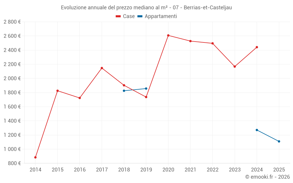 Evoluzione annuale del prezzo mediano al m² - 07 - Berrias-et-Casteljau