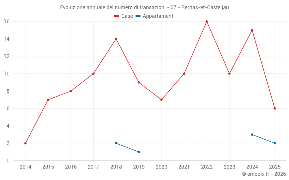 Evoluzione annuale del numero di transazioni - 07 - Berrias-et-Casteljau