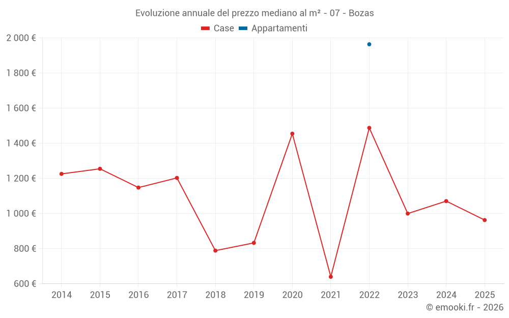 Evoluzione annuale del prezzo mediano al m² - 07 - Bozas