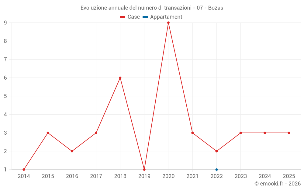 Evoluzione annuale del numero di transazioni - 07 - Bozas