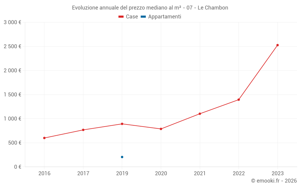 Evoluzione annuale del prezzo mediano al m² - 07 - Le Chambon