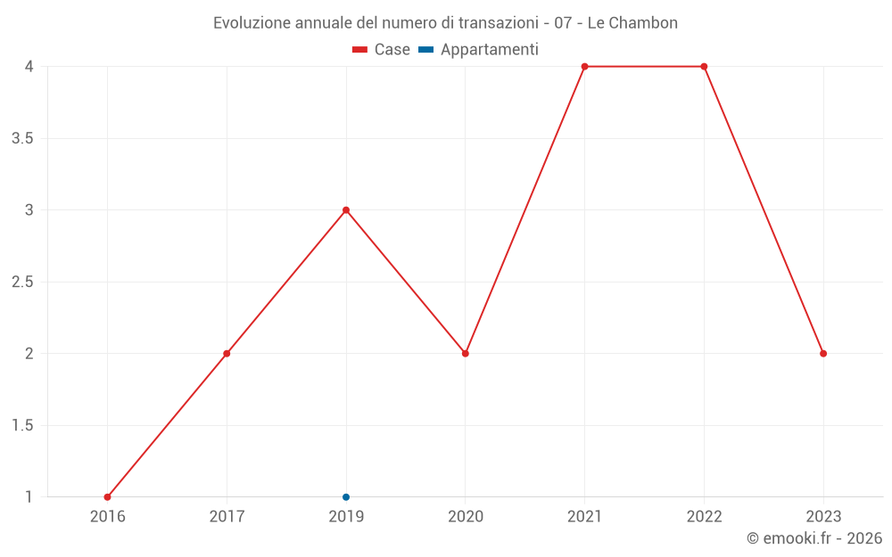 Evoluzione annuale del numero di transazioni - 07 - Le Chambon