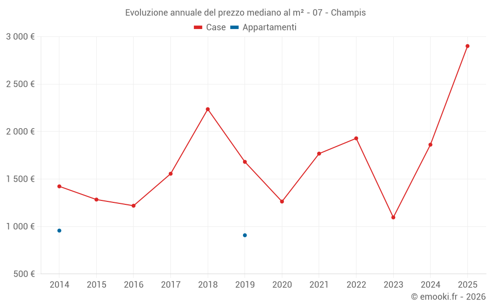 Evoluzione annuale del prezzo mediano al m² - 07 - Champis
