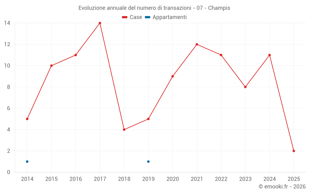 Evoluzione annuale del numero di transazioni - 07 - Champis