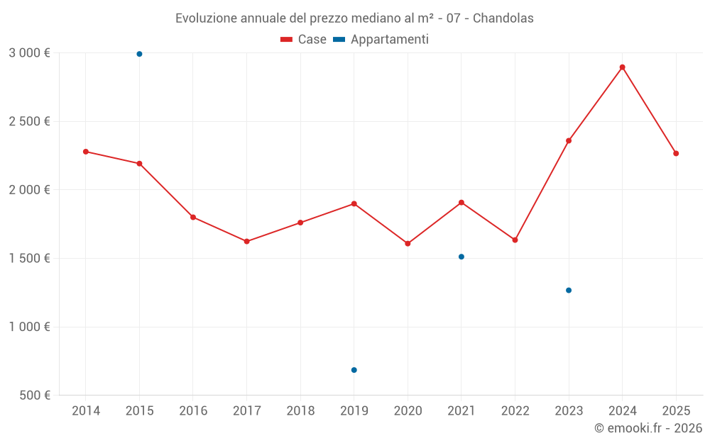 Evoluzione annuale del prezzo mediano al m² - 07 - Chandolas