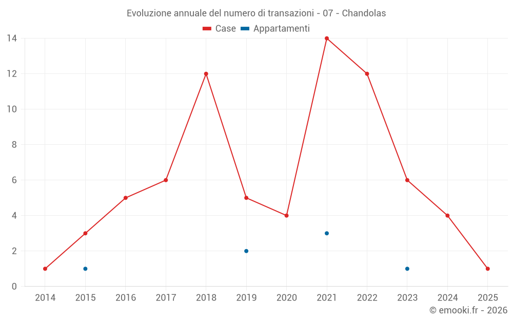 Evoluzione annuale del numero di transazioni - 07 - Chandolas