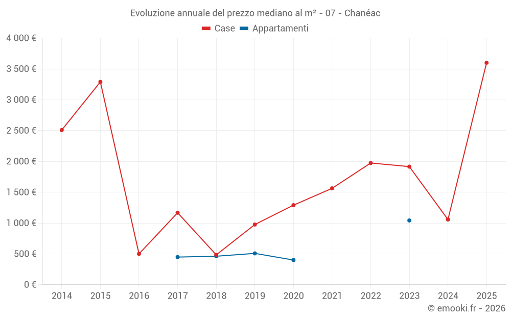 Evoluzione annuale del prezzo mediano al m² - 07 - Chanéac