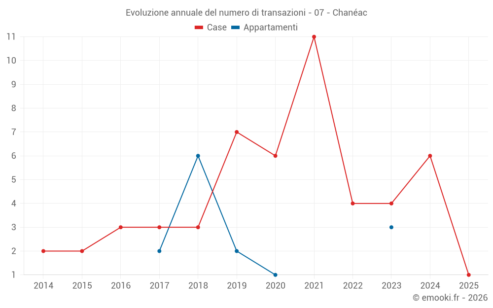 Evoluzione annuale del numero di transazioni - 07 - Chanéac